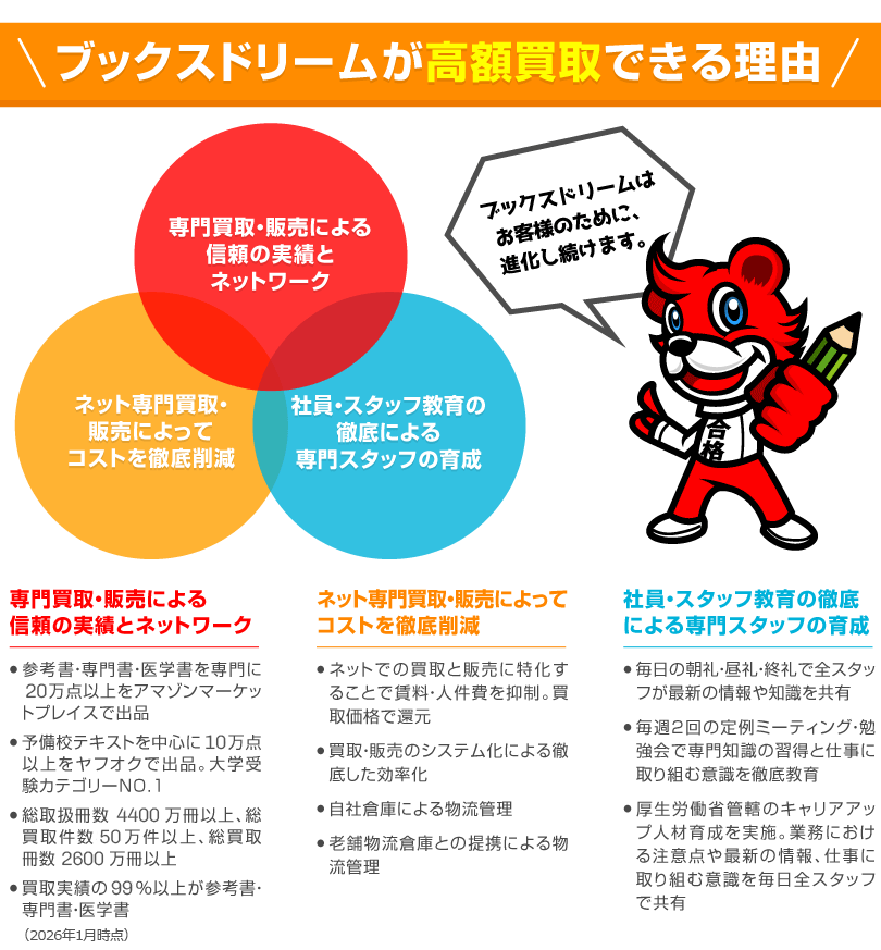 高価買取できる理由